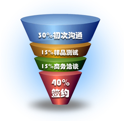 XTools CRM 中文地区第一品牌，10651家企业的一致选择，解决企业客户管理的四大核心难题