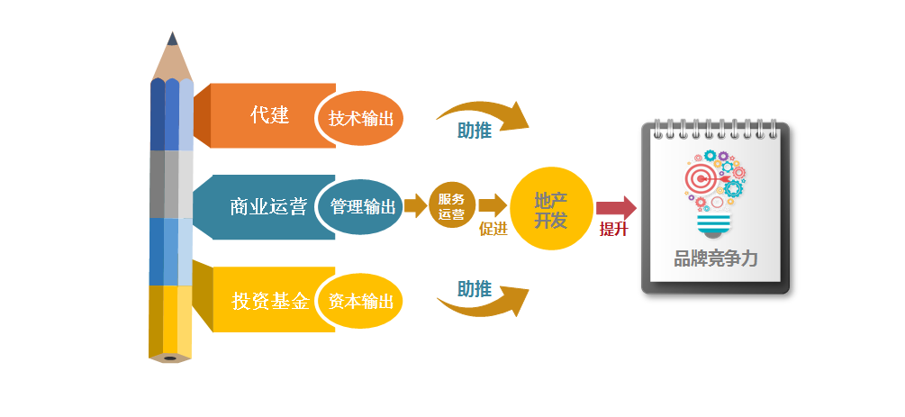 2019中国房地产品牌价值研究报告 品牌管理的核心战略与创新路径